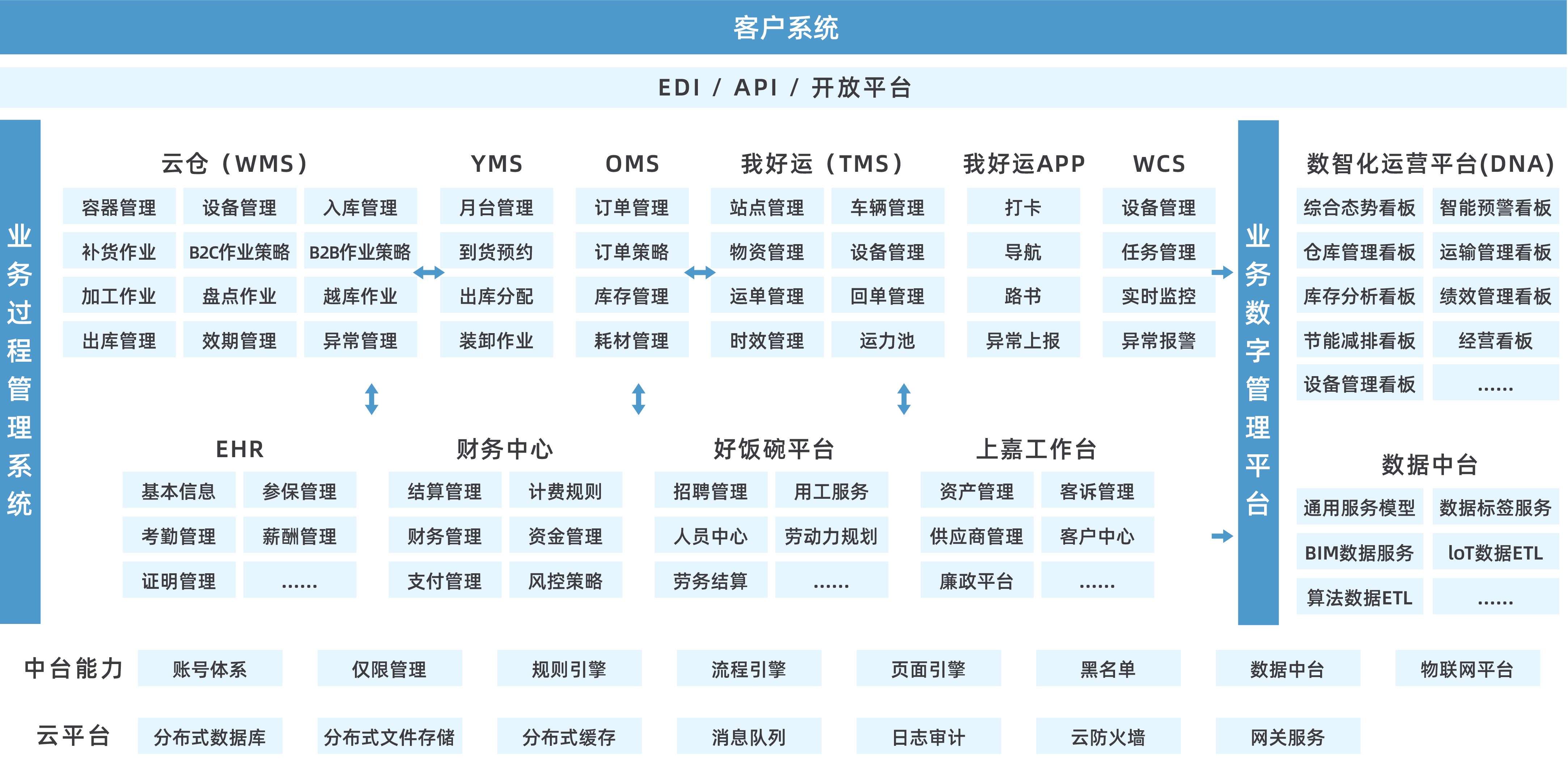 软件研发