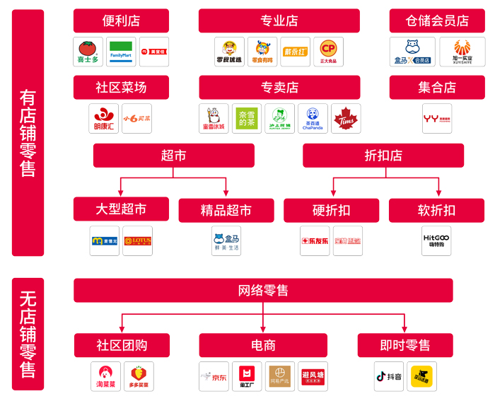k8凯发物流食品零售业态